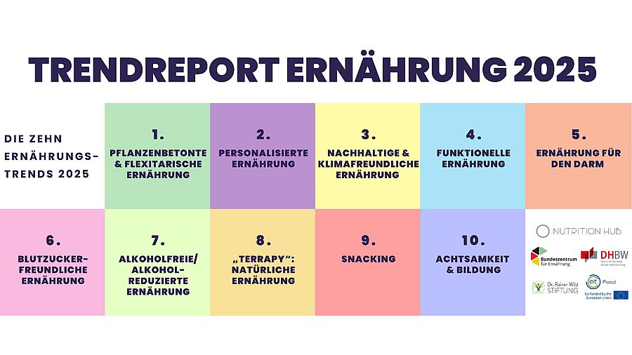 Aufzählung der 10 Ernährungstrends in bunten Feldern