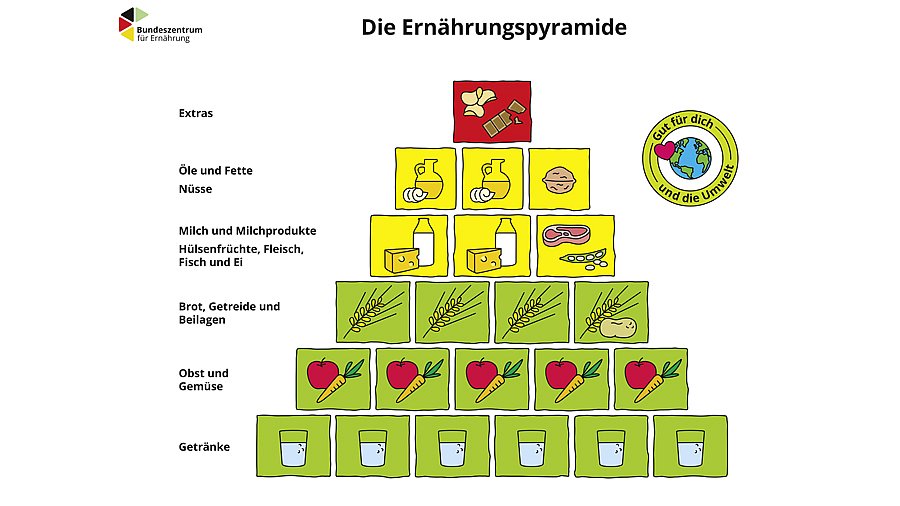 Pyramidenförmig aufgebaute Portionsangaben für bestimmte Lebensmittel. Beschreibung siehe folgender Text